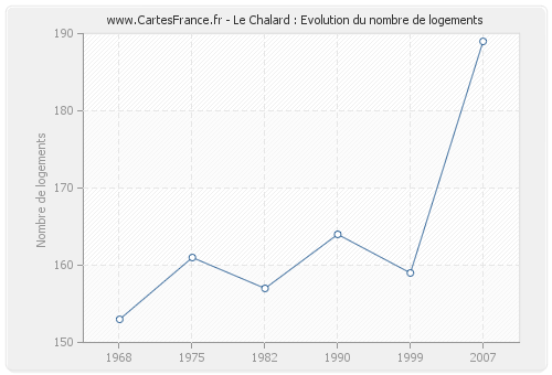 Le Chalard : Evolution du nombre de logements